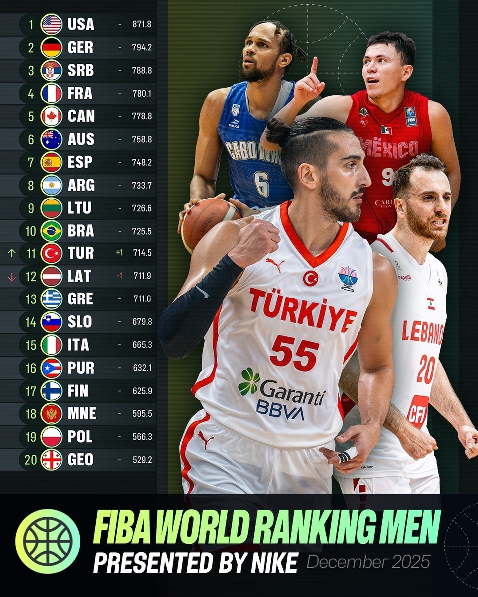 12 dev adam fiba dunya siralamasinda 11 basamaga yukseldi 1 ku26QCdQ