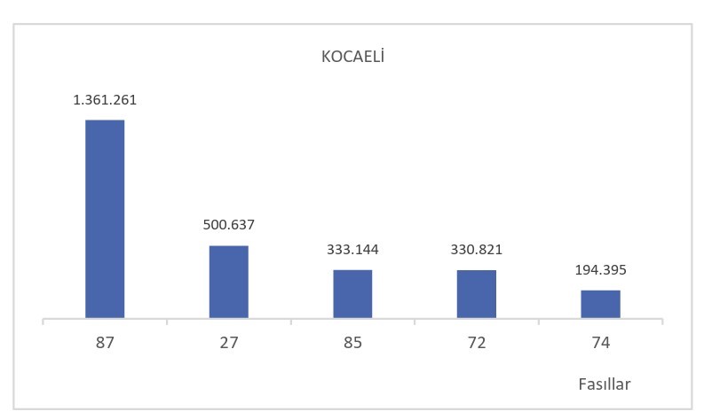 2026’nın ilk 6 ayında ihracat 136,1 milyar dolara ulaştı 5 2026nin ilk 6 ayinda ihracat 1361 milyar dolara ulasti 1 7aw4Adla