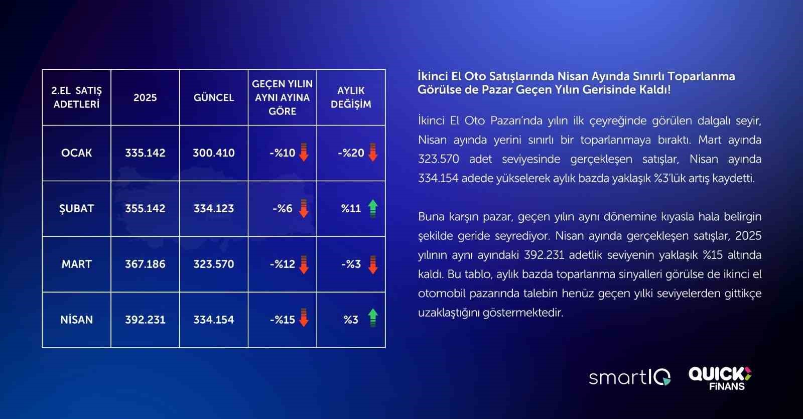2nci el oto raporu yayimlandi satislar yuzde 15 geriledi 2