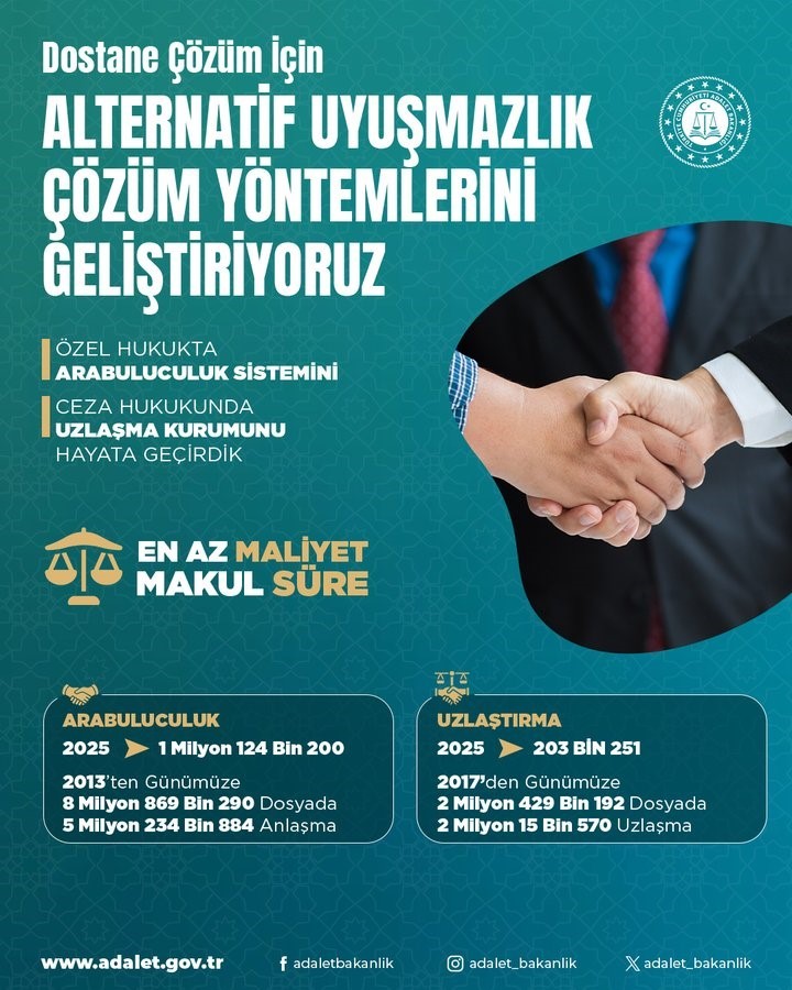 Adalet Bakanı Tunç: "2025 yılında arabuluculuk ile 1 milyon 124 bin 200 dosyada uzlaştırma sağlandı" 4 adalet bakani tunc 2025 yilinda arabuluculuk ile 1 milyon 124 bin 200 dosyada uzlastirma HzPkAs7g