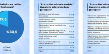 ara-tatil-ile-ilgili-anket-sonuclari-aciklandi-katilanlarin-yuzde-805i-kaldirilmasin-diyor-7ICQAA61.jpg