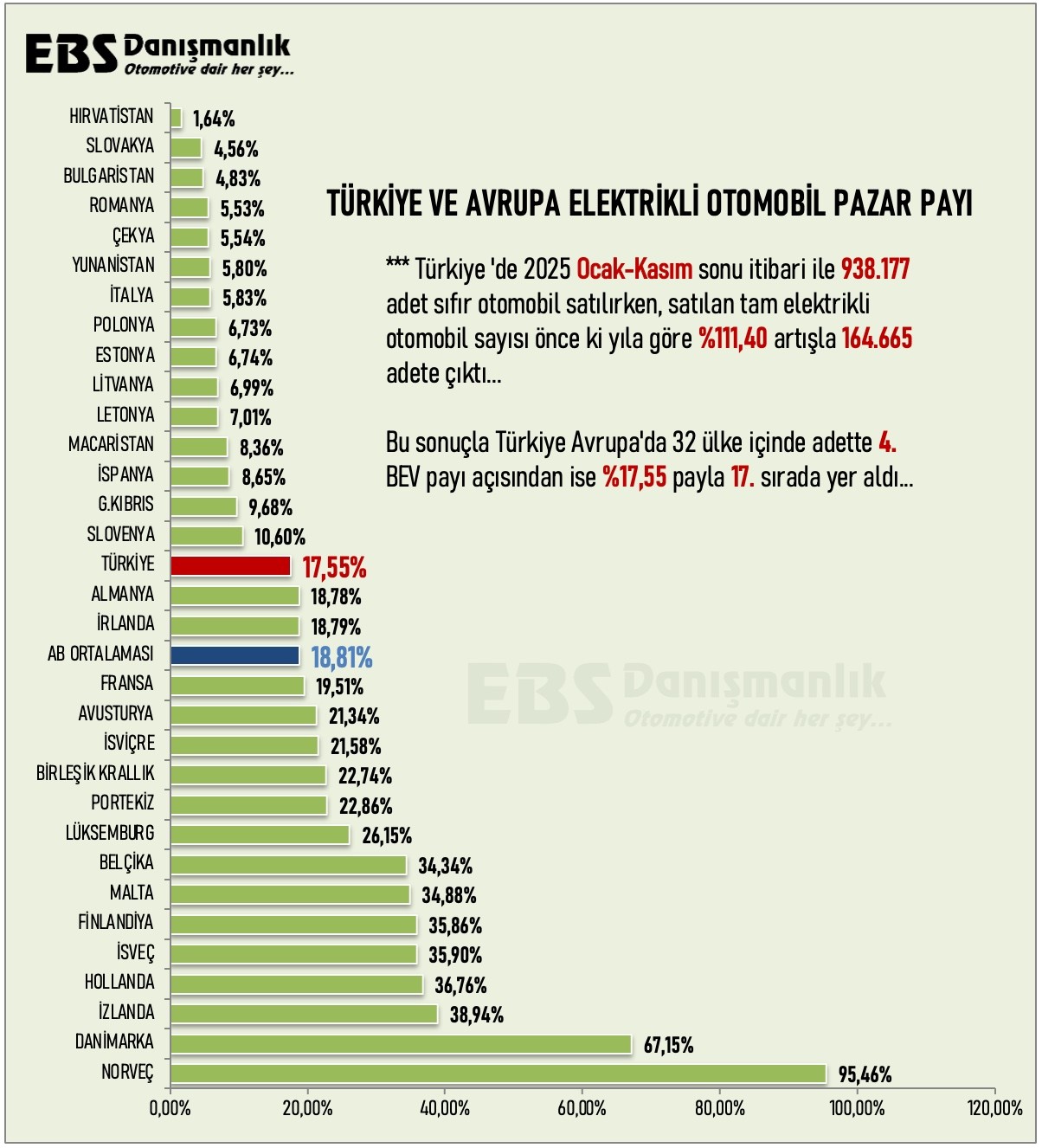 Avrupa’nın elektrikli otomobilde en hızlı büyüyen pazarı Türkiye oldu 5 avrupanin elektrikli otomobilde en hizli buyuyen pazari turkiye oldu 1 zyZphzEh