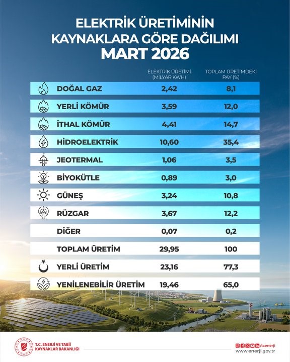 Bakan Bayraktar: "‘120 bin megavat kurulu güç’ hedefini çok daha yukarı taşıyacağız" 4 bakan bayraktar 120 bin megavat kurulu guc hedefini cok daha yukari tasiyacagiz 0 kRal8Uva