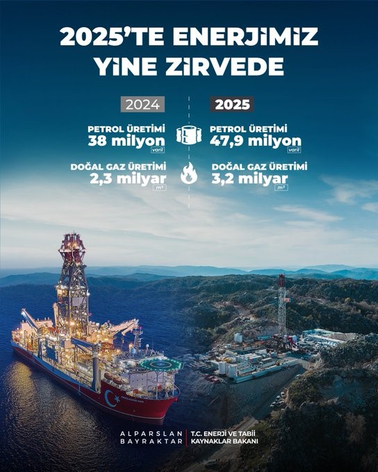 bakan bayraktar 2025te toplam petrol uretimimizi 479 milyon varile dogal gaz uretimimizi 32 milyar YMurgqP7