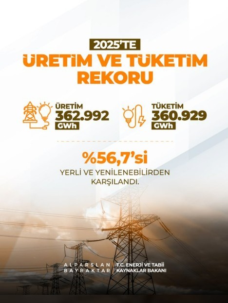 bakan bayraktar gunes ve ruzgarda 120 bin megavat kurulu guc hedefimizin ucte birini yakaladik a4aVIIyB