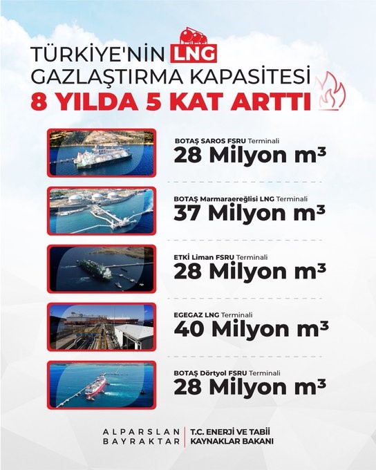 bakan bayraktar ihtiyac duydugumuz dogal gazin yarisini lng olarak alabilir hale geldik 3 Pi4IUyEE