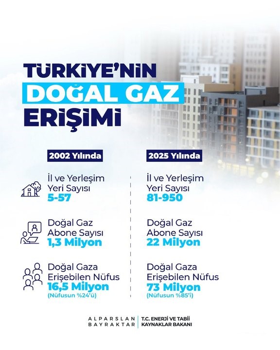 Bakan Bayraktar: "Sadece 2025 yılında 15 bin 600 kilometre doğal gaz dağıtım ve iletim hattı inşa ettik" 4 bakan bayraktar sadece 2025 yilinda 15 bin 600 kilometre dogal gaz dagitim ve iletim urDThzyW