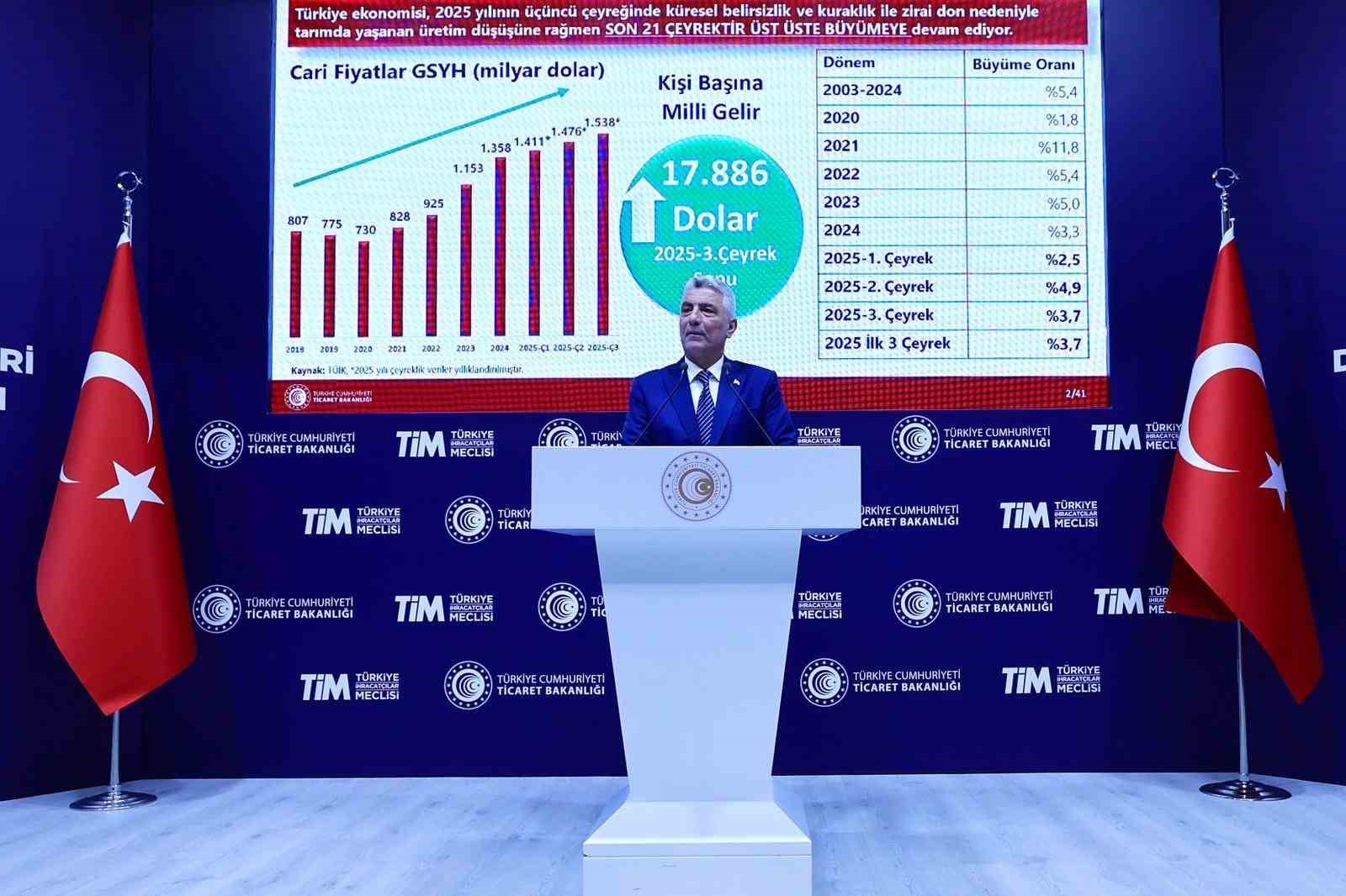 Bakan Bolat: "Kasımda ihracatımız, olumsuz takvim etkisine rağmen yüzde 2,2 artışla 22,7 milyar dolar olarak gerçekleşti" 7 bakan bolat kasimda ihracatimiz olumsuz takvim etkisine ragmen yuzde 22 artisla 227 milyar dolar