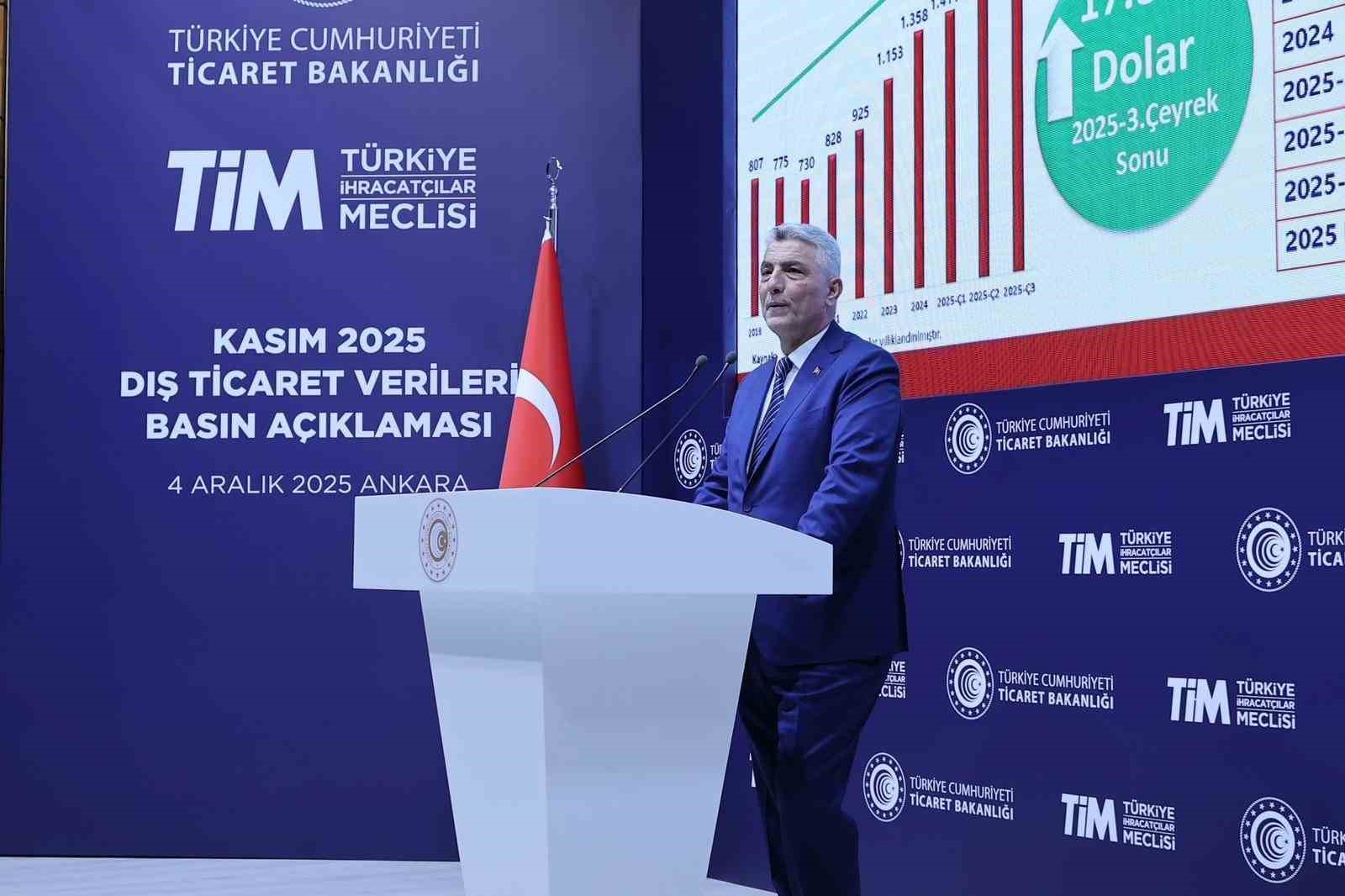 Bakan Bolat: "Kasımda ihracatımız, olumsuz takvim etkisine rağmen yüzde 2,2 artışla 22,7 milyar dolar olarak gerçekleşti" 6 bakan bolat kasimda ihracatimiz olumsuz takvim etkisine ragmen yuzde 22 artisla 227 milyar dolar Rj9Dw7Kd