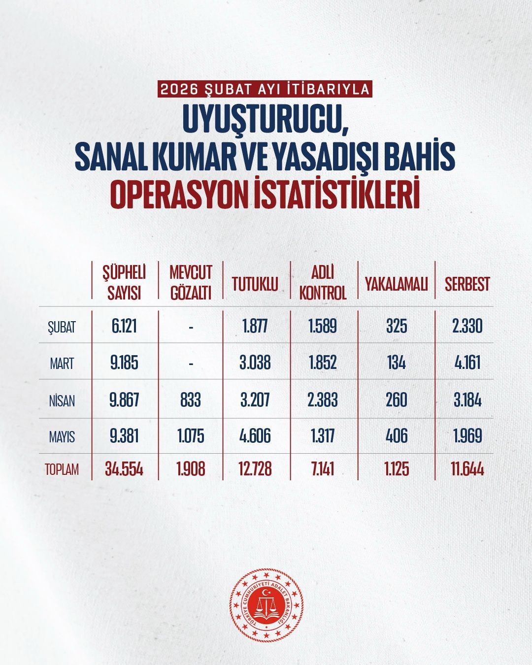 Bakan Gürlek: "Mayıs ayında uyuşturucu ve yasa dışı bahis suçlarına yönelik 706 operasyon gerçekleştirildi" 4 bakan gurlek mayis ayinda uyusturucu ve yasa disi bahis suclarina yonelik 706 operasyon gerceklestirildi 4bGs9uzr