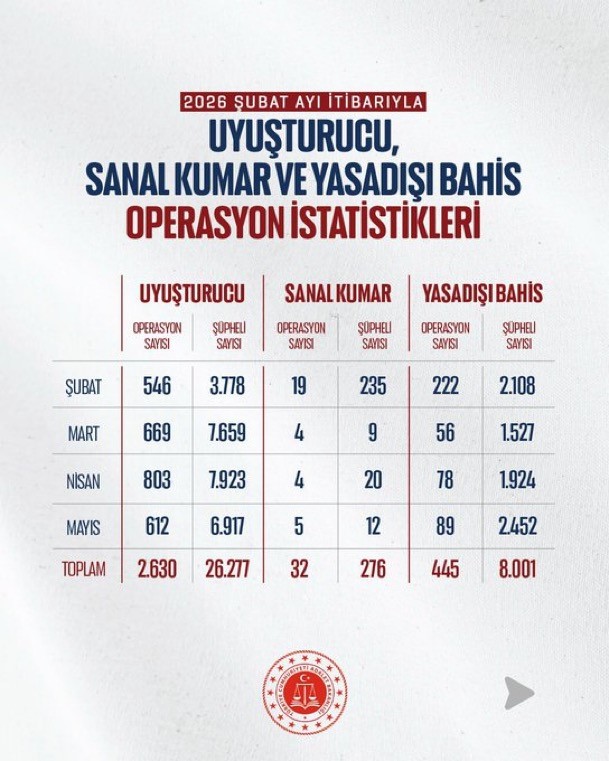 Bakan Gürlek: "Mayıs ayında uyuşturucu ve yasa dışı bahis suçlarına yönelik 706 operasyon gerçekleştirildi" 5 bakan gurlek mayis ayinda uyusturucu ve yasa disi bahis suclarina yonelik 706 operasyon gerceklestirildi yEnH1bCb