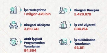 bakan-isikhan-1-milyon-479-bin-ise-yerlestirmeye-aracilik-ettik-bYOC6O61.jpg