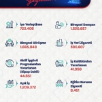 bakan-isikhan-723-binden-fazla-ise-yerlestirmeye-aracilik-ettik-RijZmlrd.jpg