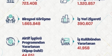 bakan-isikhan-723-binden-fazla-ise-yerlestirmeye-aracilik-ettik-RijZmlrd.jpg