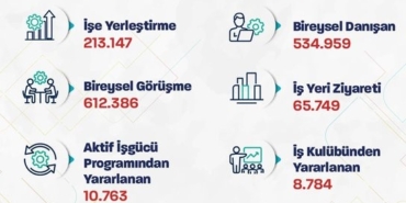 bakan-isikhan-bu-yilin-ilk-2-ayinda-213-binden-fazla-ise-yerlestirmeye-aracilik-ettik-XWayADhj.jpg
