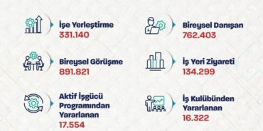 bakan-isikhan-bu-yilin-ilk-3-ayinda-331-binden-fazla-ise-yerlestirmeye-aracilik-ettik-hDGhx5Lq.jpg