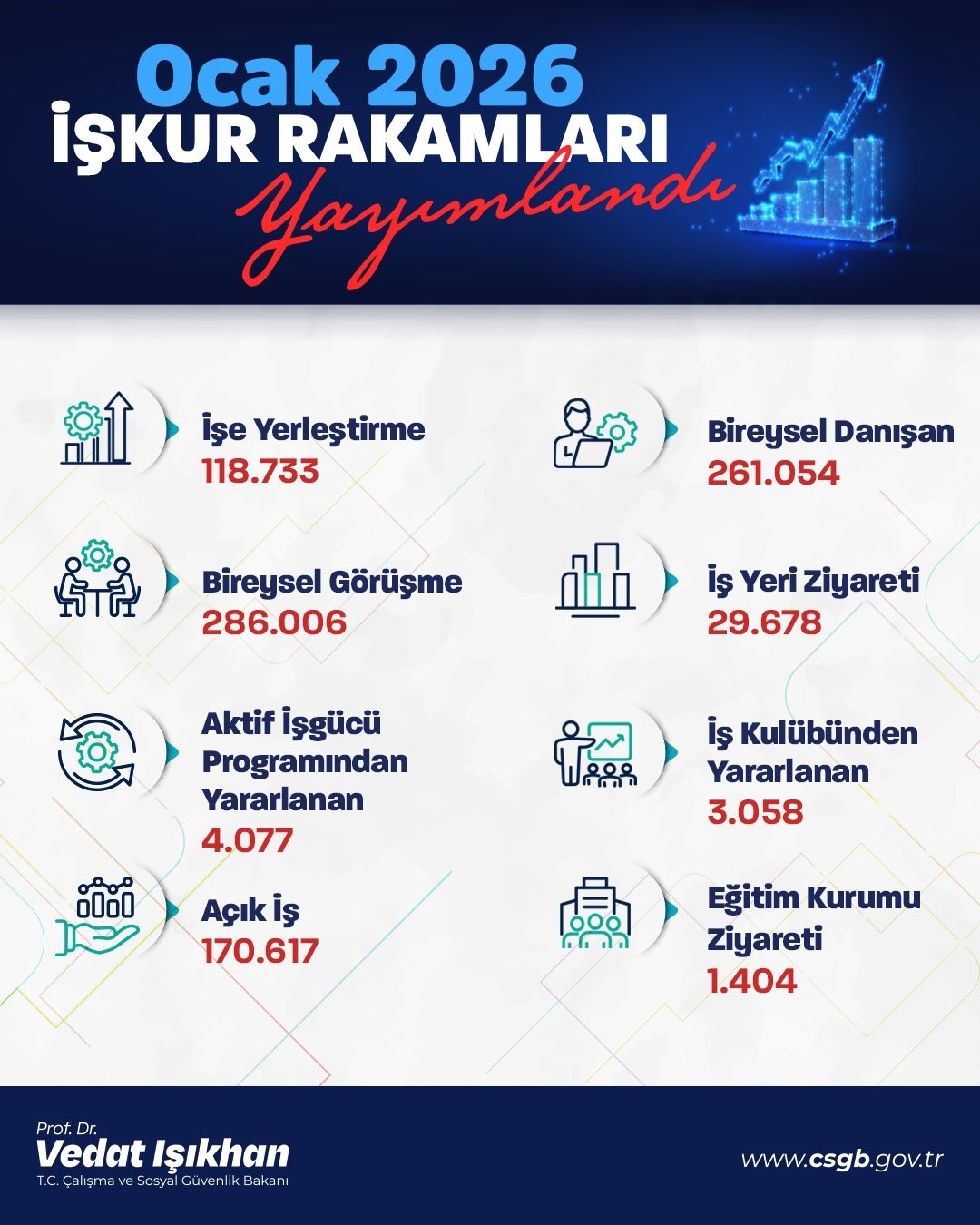 Bakan Işıkhan: "Bu yılın ilk ayında; 120 bine yakın işe yerleştirmeye aracılık ettik" 4 bakan isikhan bu yilin ilk ayinda 120 bine yakin ise yerlestirmeye aracilik ettik 0 t4s5QsNt