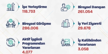 bakan-isikhan-bu-yilin-ilk-ayinda-120-bine-yakin-ise-yerlestirmeye-aracilik-ettik-OGDRWB5T.jpg