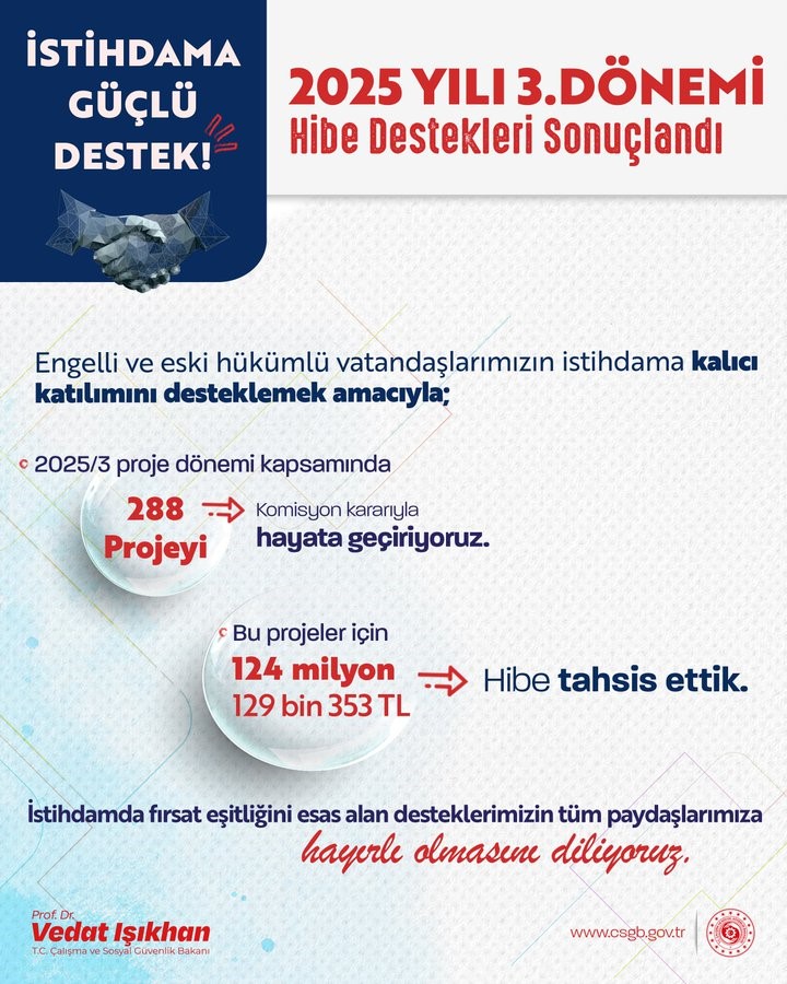 Bakan Işıkhan: "Engelli ve eski hükümlü vatandaşlarımızın istihdamını artırmak için 2025 yılının 3’üncü döneminde 288 projeye destek olduk" 4 bakan isikhan engelli ve eski hukumlu vatandaslarimizin istihdamini artirmak icin 2025 yilinin 3uncu doneminde yRQGmTY3