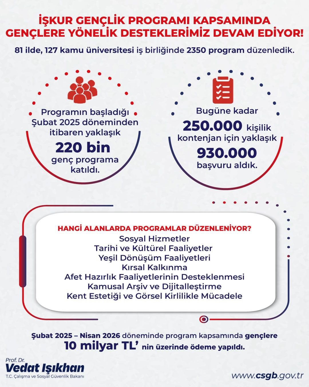bakan isikhan genclerimize 10 milyar liranin uzerinde harclik odemesi gerceklestirdik 0 sv6LGiuD