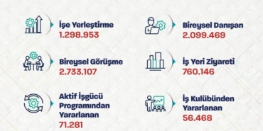 bakan-isikhan-iskur-10-ayda-1-milyon-298-bin-953-ise-yerlestirmeye-aracilik-etti-YmOidjuc.jpg