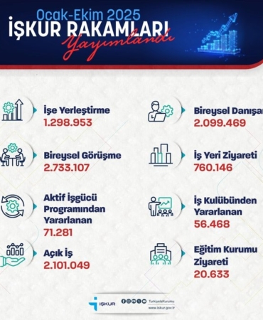bakan-isikhan-iskur-10-ayda-1-milyon-298-bin-953-ise-yerlestirmeye-aracilik-etti-YmOidjuc.jpg