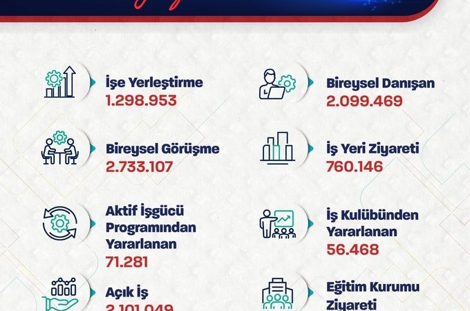 bakan-isikhan-iskur-10-ayda-1-milyon-298-bin-953-ise-yerlestirmeye-aracilik-etti-YmOidjuc.jpg