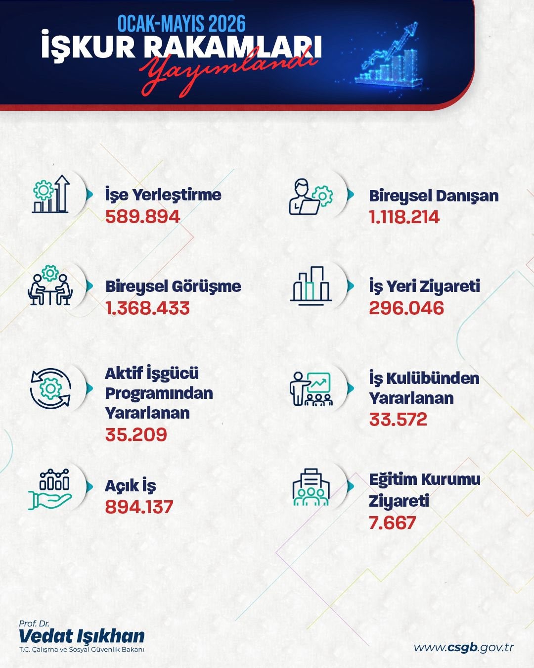 Bakan Işıkhan, İŞKUR’un işe yerleştirme rakamlarını açıkladı 4 bakan isikhan iskurun ise yerlestirme rakamlarini acikladi 0 cNbHhYX2