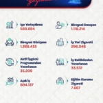 bakan-isikhan-iskurun-ise-yerlestirme-rakamlarini-acikladi-Qyf5V6cw.jpg