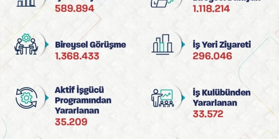 bakan-isikhan-iskurun-ise-yerlestirme-rakamlarini-acikladi-Qyf5V6cw.jpg
