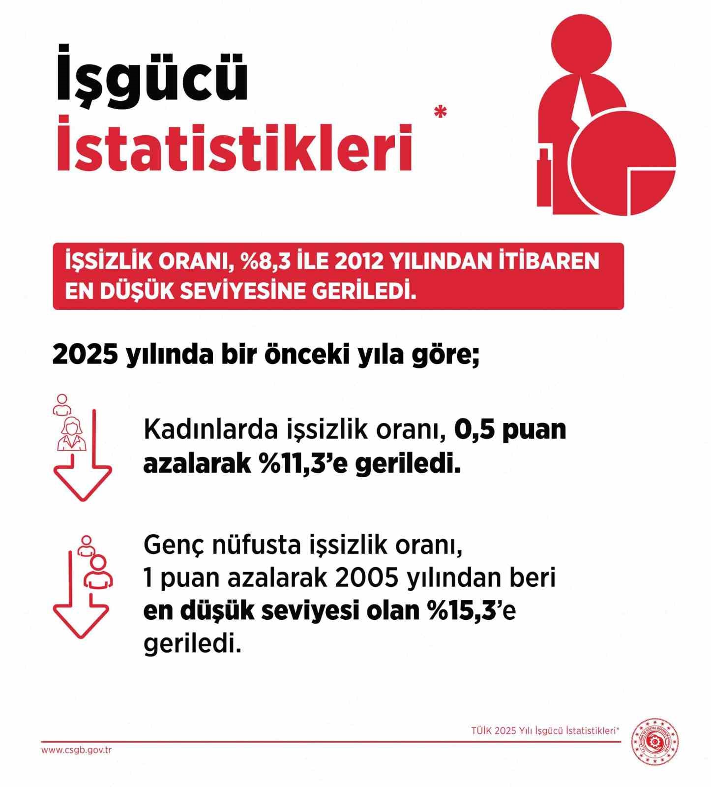 Bakan Işıkhan: "İşsiz sayısı, 2025 yılında bir önceki yıla göre 147 bin kişi azaldı" 4 bakan isikhan issiz sayisi 2025 yilinda bir onceki yila gore 147 bin kisi azaldi 5Y5CZKtp
