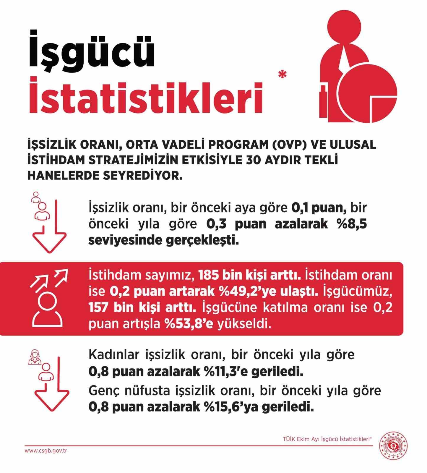 Bakan Işıkhan: "İşsiz sayısı, Ekim ayında bir önceki aya göre 27 bin kişi azalarak 3 milyon 33 bin kişiye geriledi" 4 bakan isikhan issiz sayisi ekim ayinda bir onceki aya gore 27 bin kisi azalarak 3hLin9Rm
