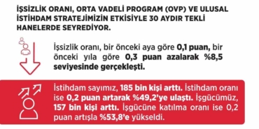 bakan-isikhan-issiz-sayisi-ekim-ayinda-bir-onceki-aya-gore-27-bin-kisi-azalarak-ccApEgxZ.jpg