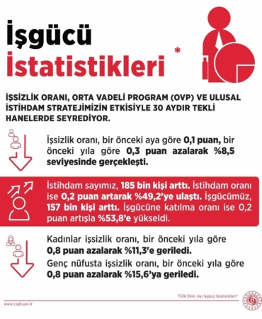 bakan-isikhan-issiz-sayisi-ekim-ayinda-bir-onceki-aya-gore-27-bin-kisi-azalarak-ccApEgxZ.jpg