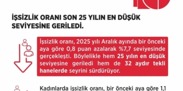 bakan-isikhan-issizlik-orani-aralik-ayinda-yuzde-77-seviyesinde-gerceklesti-gVJmzbgA.jpg
