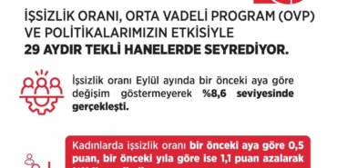 bakan-isikhan-issizlik-orani-eylul-ayinda-yuzde-86-seviyesinde-gerceklesti-szpJyfi9.jpg
