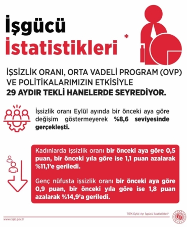 bakan-isikhan-issizlik-orani-eylul-ayinda-yuzde-86-seviyesinde-gerceklesti-szpJyfi9.jpg