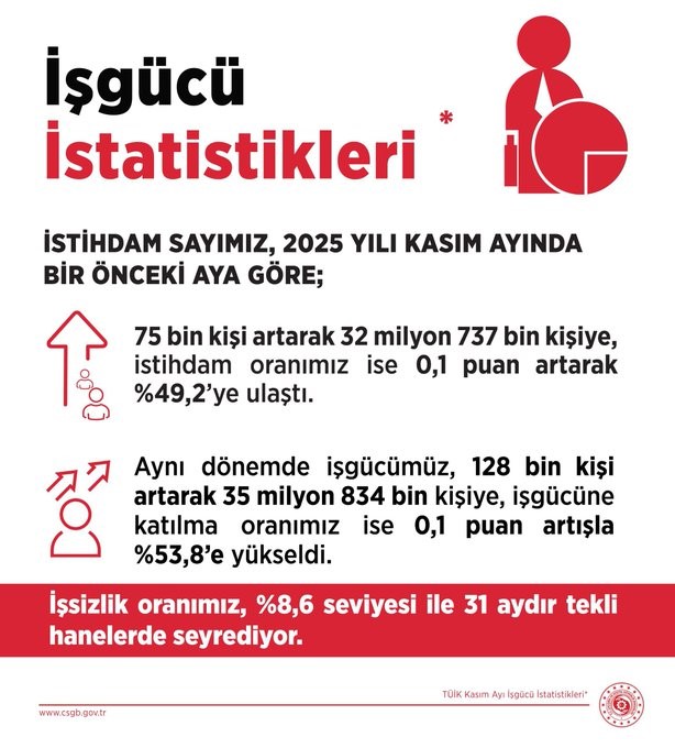 bakan isikhan kasim ayinda issizlik orani yuzde 86 seviyesinde gerceklesti 0 EMfc2MBC
