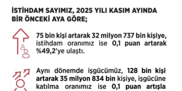 bakan-isikhan-kasim-ayinda-issizlik-orani-yuzde-86-seviyesinde-gerceklesti-FJTghrRA.jpg