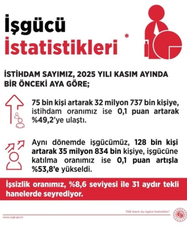 bakan-isikhan-kasim-ayinda-issizlik-orani-yuzde-86-seviyesinde-gerceklesti-FJTghrRA.jpg
