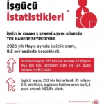 bakan-isikhan-mayis-ayinda-istihdam-sayisi-285-bin-kisi-artis-gosterdi-qvD4i2AU.jpg