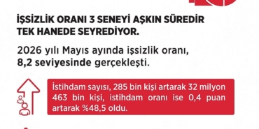 bakan-isikhan-mayis-ayinda-istihdam-sayisi-285-bin-kisi-artis-gosterdi-qvD4i2AU.jpg
