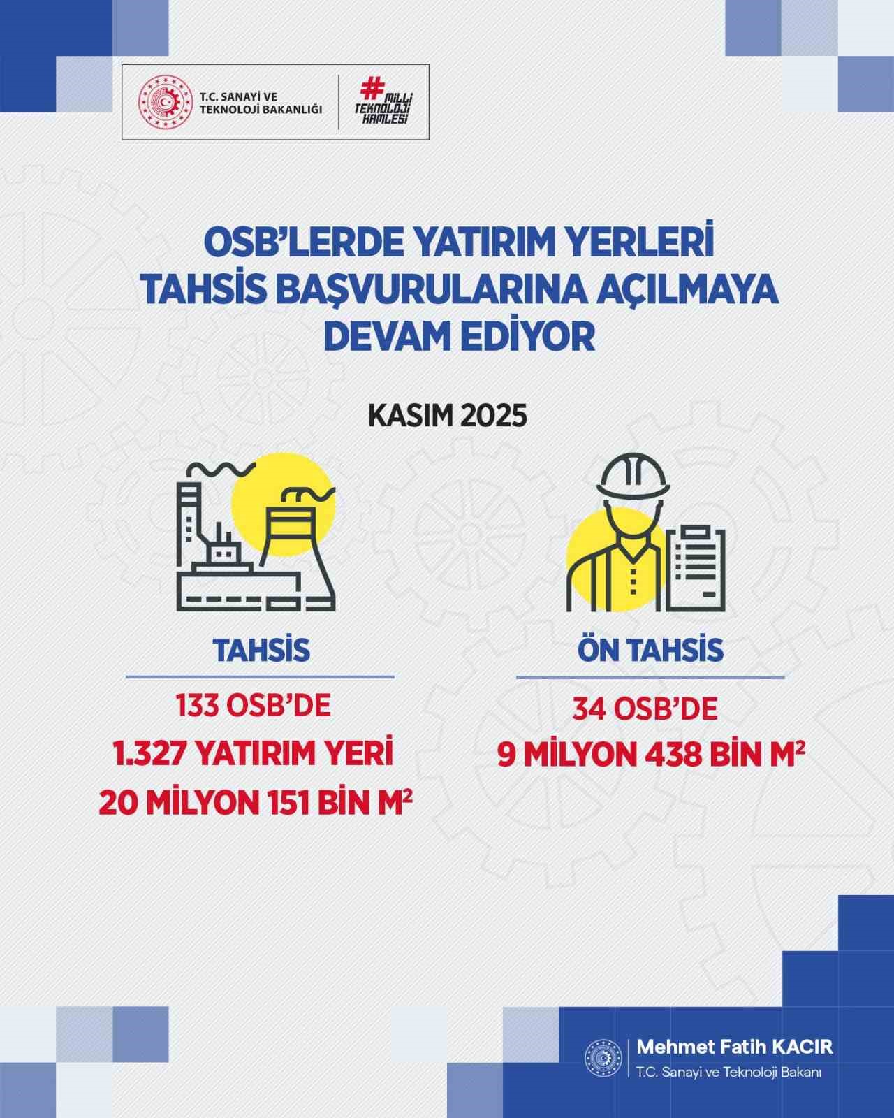 Bakan Kacır: "191 OSB’de 1.927 yatırım yeri için 5 bin 318 sanayici başvuru yaptı" 6 bakan kacir 191 osbde 1927 yatirim yeri icin 5 bin 318 sanayici basvuru yapti OgzD1W16