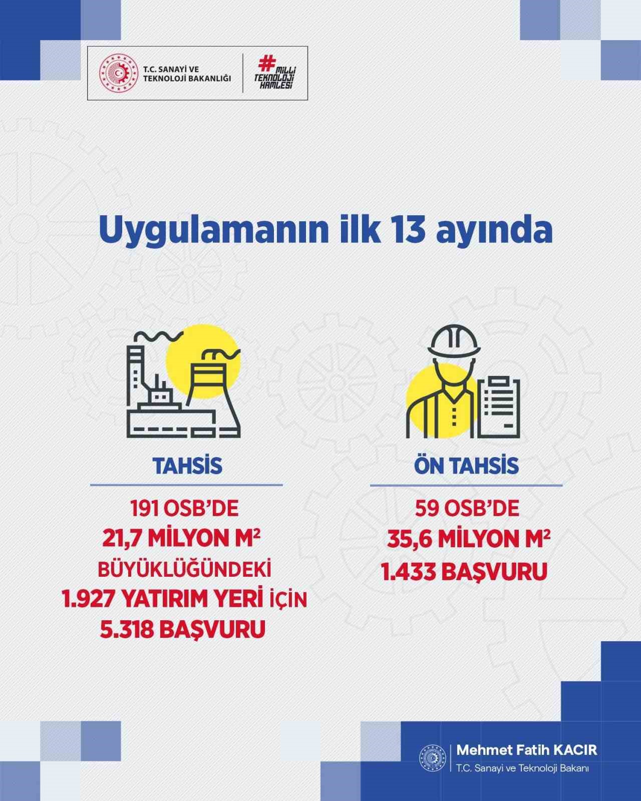 bakan kacir 191 osbde 217 milyon metrekarelik bin 927 yatirim yeri icin 5 bin gbfrgGVu