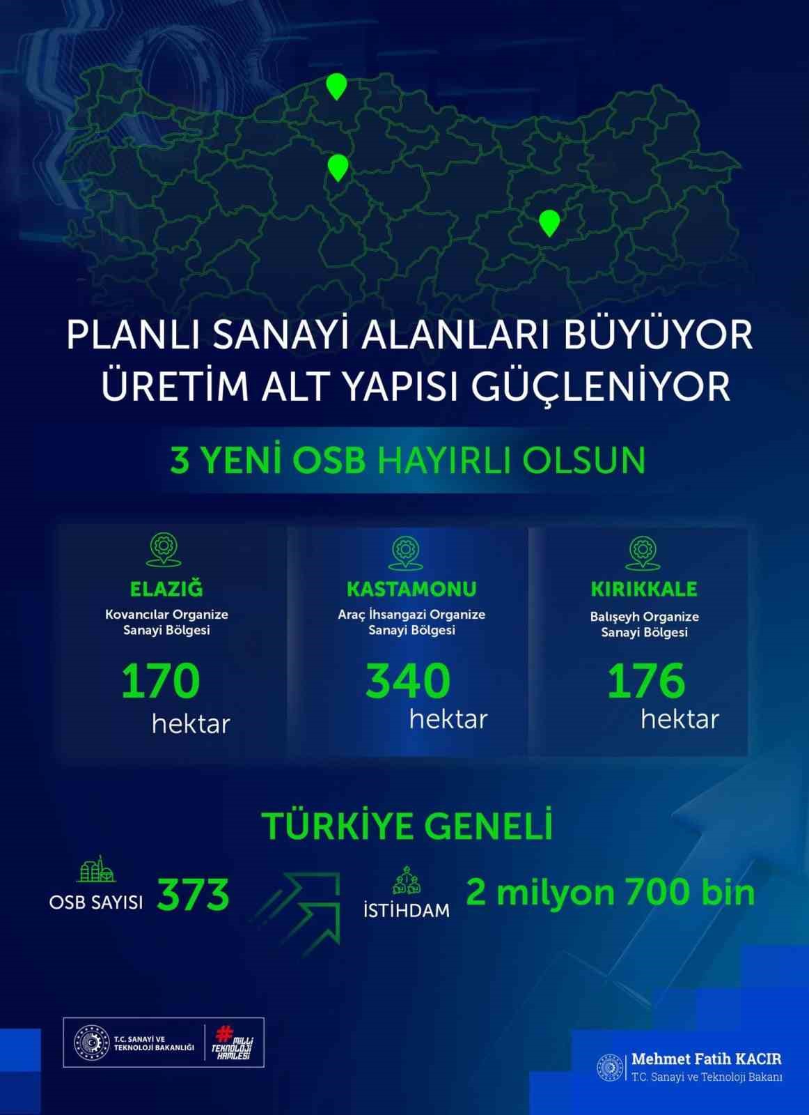 bakan kacir 3 yeni organize sanayi bolgemiz sehirlerimize milletimize hayirli olsun 0 On5Itkj2