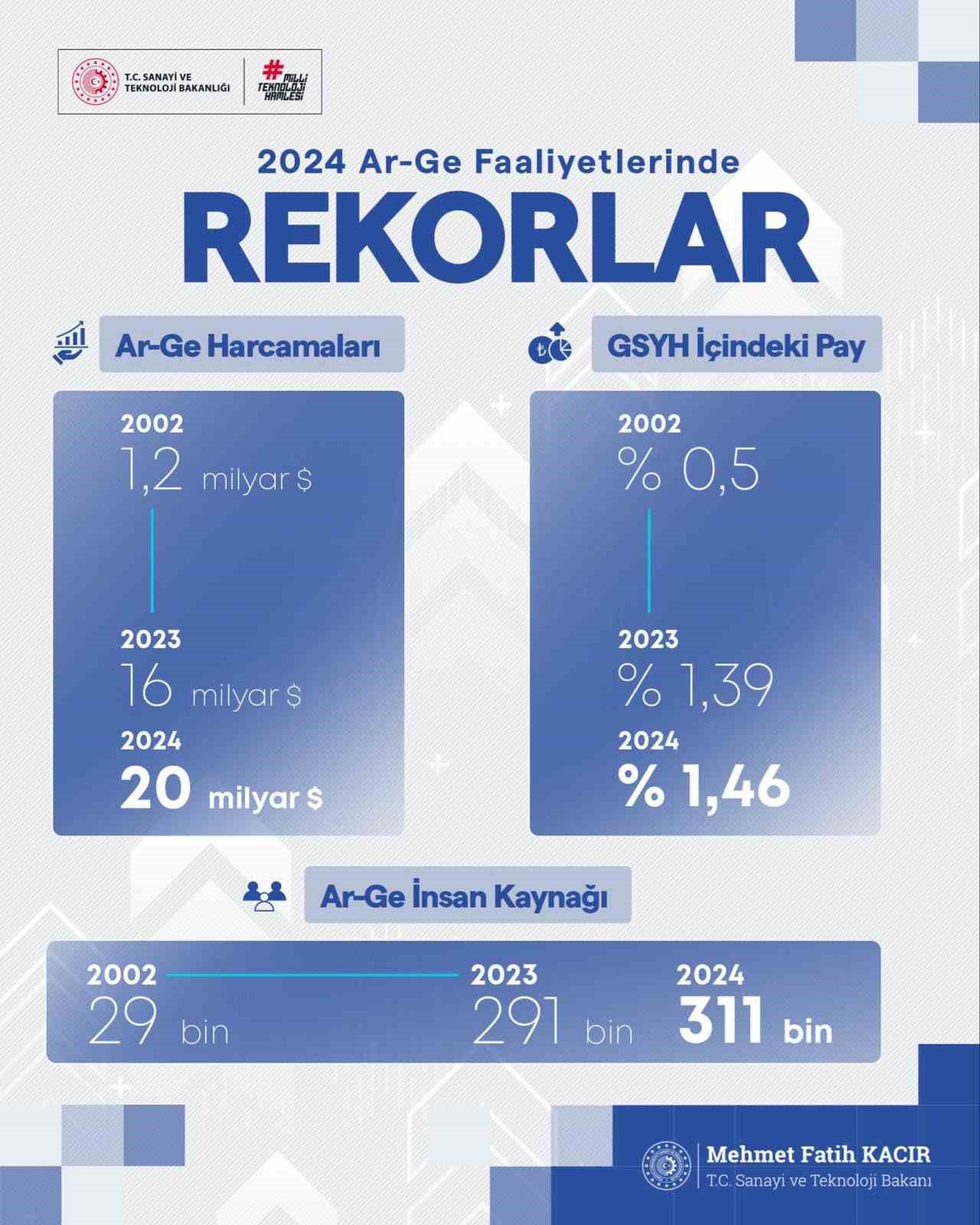 bakan kacir ar ge harcamalarimiz bir yilda 16 milyar dolardan 20 milyar dolara yukseldi 1 K6K9nEnB