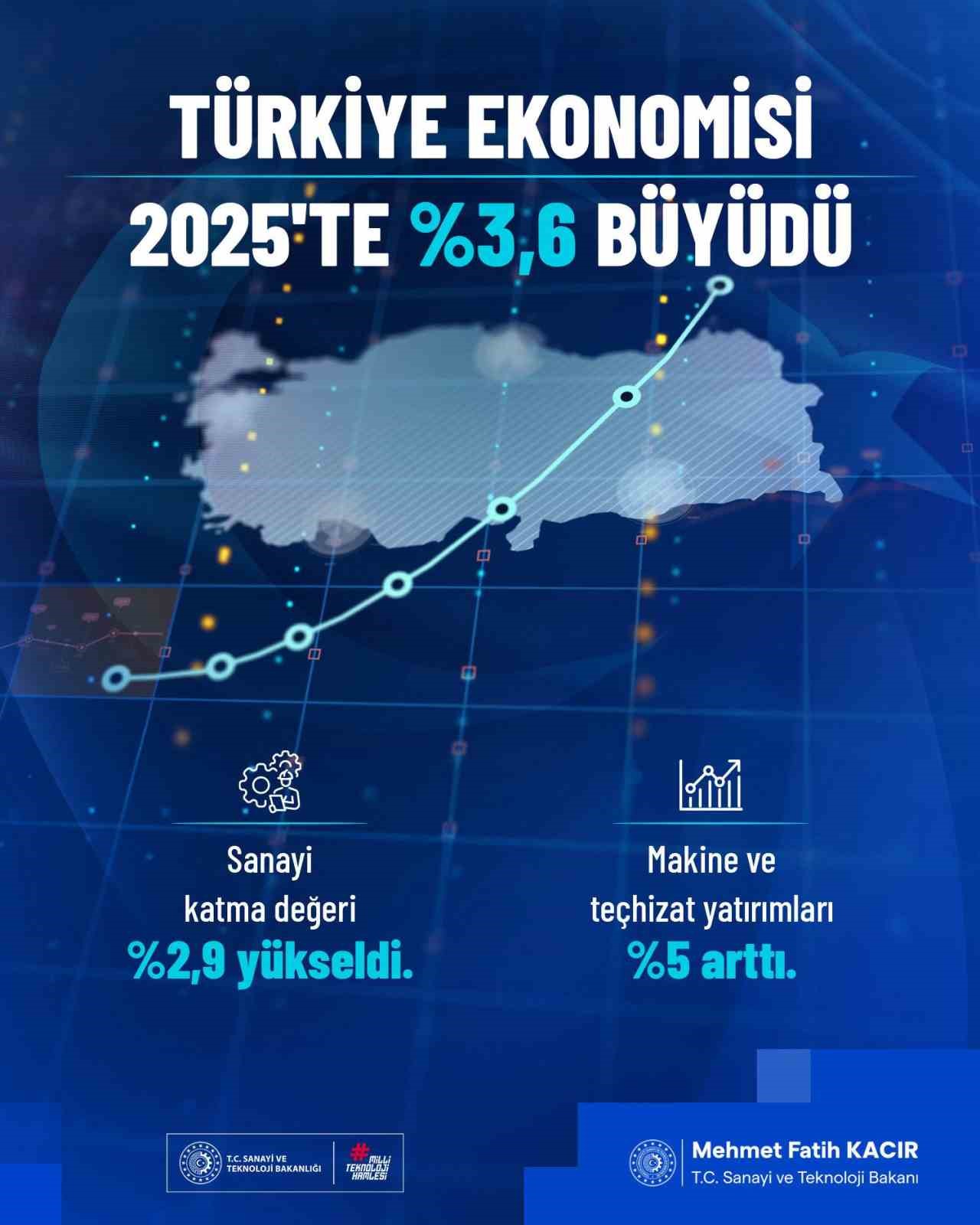 bakan kacir sanayi katma degerimiz yuzde 29 ile son dort yilin en hizli artisini S4n7Ry3c
