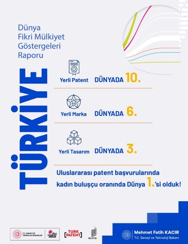 bakan kacir yerli patent basvurularinda dunyada 10uncu ulkeyiz 0 g2Ty9LKm
