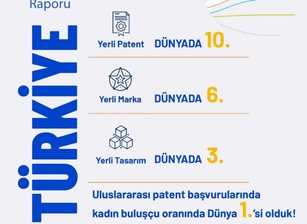 bakan-kacir-yerli-patent-basvurularinda-dunyada-10uncu-ulkeyiz-CVEVfPPL.jpg
