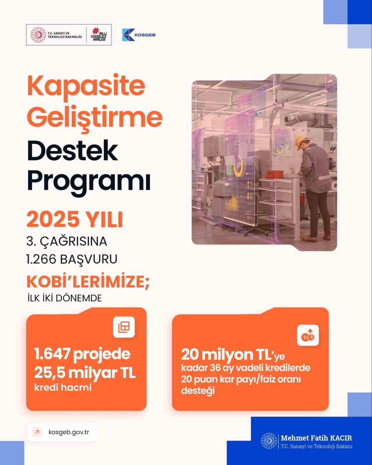 bakan kacir yilin ilk iki doneminde bin 647 projede 255 milyar lira finansman hacmi jlBVQ1NY